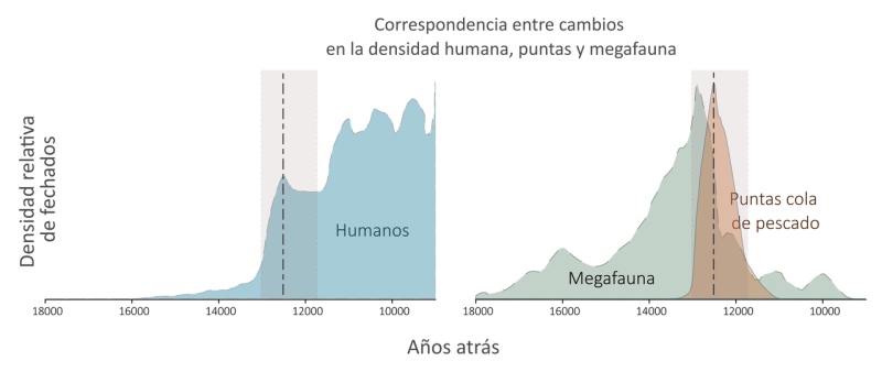 Científicos aseguran que la depredación humana habría causado la extinción de la megafauna Sudamericana del Pleistoceno