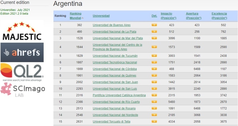 La UNLP está en el segundo puesto de Argentina y está en el top 15 de América Latina