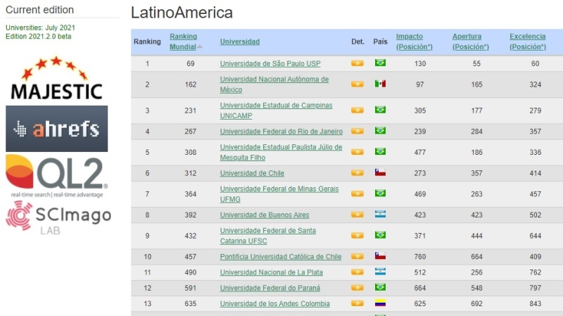 La UNLP está en el segundo puesto de Argentina y está en el top 15 de América Latina